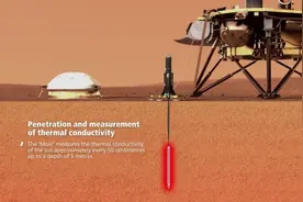机械臂助攻 NASA洞察号“鼹鼠”探测器成功深入火星土壤内部图片