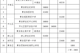 周知｜青大附中、超银等13所民校今年这样收费图片