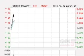 上海九百大幅拉升4.76% 股价创近2个月新高图片