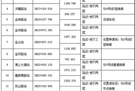 福州地铁5号线一期计划明年12月通车 共设20座车站图片