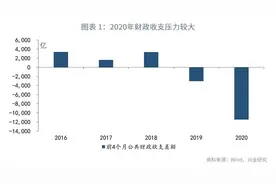 「宏观经济」积极财政：钱从哪来，用到哪去—评2020年财政预算草案图片