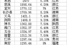 GDP20强县榜单：昆山连续16年居榜首，江浙占13席图片