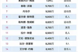 福布斯发布2020名人榜，哪些艺人最吸金？图片