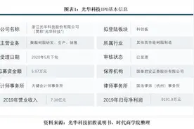 光华科技IPO：上下游议价能力弱，资金紧张负债率高企图片