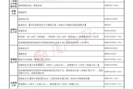 2020年秋季厦门六区及市直属小学招生划片出炉，热点学校名单公布！最新汇总图片