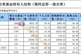 跟着机构大佬买基金，这3只主动偏股基金被爆买超50亿图片
