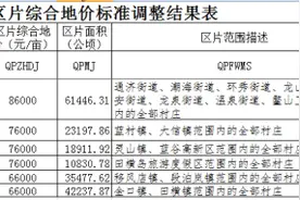 即墨征地区片综合地价标准调整结果公布 看看你家位于哪个级别图片