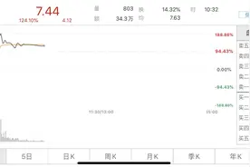“主动退市第一股”ST国重装回归，盘中一度涨近190%图片