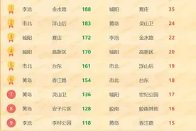 青岛热门降价小区榜单公布 二手房挂牌总量环比降15.3%图片