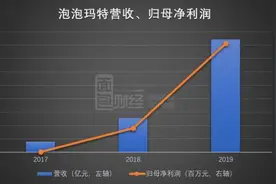 泡泡玛特的“盲盒”生意经：两年利润增逾280倍 净利润率超两成图片