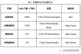 巴西铁矿石供给问题出在哪？图片
