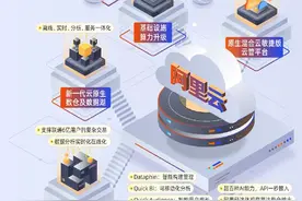 阿里云发布六大新品，在性能、稳定性上继续领跑全球图片