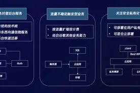 腾讯云云开发推出“云应用”支持传统技术框架快速迁移Serverless图片