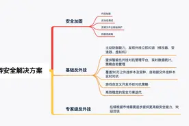 腾讯游戏安全能力输出，提供多方位对外产品服务图片