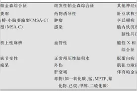 帕金森综合征≠帕金森病——一文理清帕金森综合征的鉴别诊断丨临床必备图片
