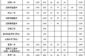 莒县招7800！日照2020年普通高中招生工作意见出台图片
