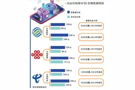 128元5G套餐低至88元背后：运营商均设合约门槛图片