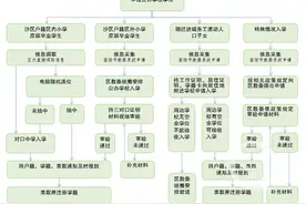 对沙坪坝区2020年初中入学政策不清楚？这18个问答为你解惑图片