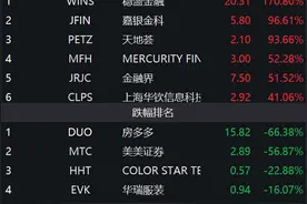 成交量暴增，股价频繁熔断！金融中概股掀起“过山车”行情 嘉银金科暴涨逾96%图片