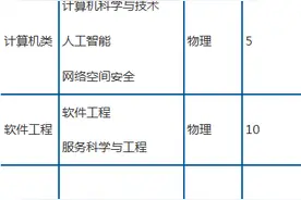 计划增加近一倍，哈尔滨工业大学（威海）发布2020年综招章程图片