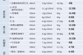 饮料含糖量揭秘：喝一瓶柠檬茶等于吃15块方糖，“健康饮品”竟是含糖量冠军图片