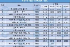 这份2020年中考报考资料请收好！长春市重点高中历年录取分数线、2019年招生计划为你整理好了图片
