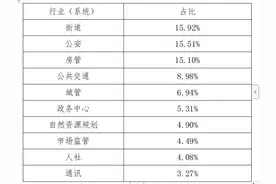 通报！武汉上月这10家单位差评最多图片