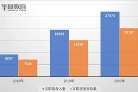 2020年军队文职招考启动 单省最高扩招55％图片