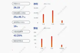 鹭燕医药：股东、高管朱明国减持计划完成，共减持约67万股图片