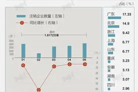 数据 | 超1.6万家影视、影院类企业注销，一线城市成“重灾区”图片