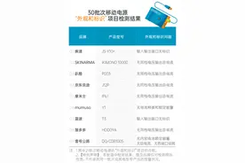 11批次移动电源不合格！部分产品虚标容量，壹号公路等品牌在列图片