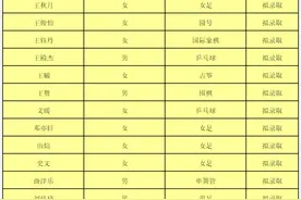 青岛九中2020年市内四区艺体特长生及足球后备人才资格名单公示图片