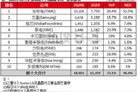 半导体代工市场变数：台积电所失，是三星所得？图片