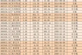 “二师兄”迎结构性行情 有专家称7只概念股后市有望涨幅超10%图片