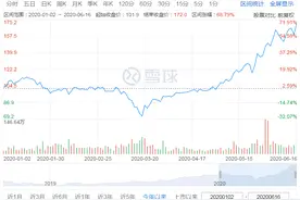 美团市值超万亿港元：年内累计涨幅69%，王兴身家超刘强东图片