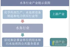 水务行业百科：经营模式、竞争格局、进入壁垒及发展趋势图片