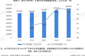 2020年广东省污水处理行业市场现状与发展趋势分析：污水处理率达到95%图片