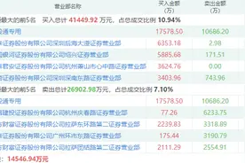 股价年内大涨近2倍！新冠检测龙头涨停背后：一线游资扎堆热炒图片