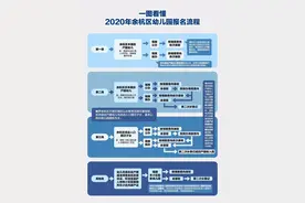 余杭区2020年秋季小班新生入园咨询服务指南图片