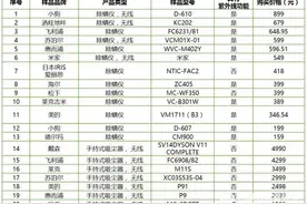 20款除螨仪评测：松下除螨率最低，洒哇地咔、德尔玛除菌效果差图片