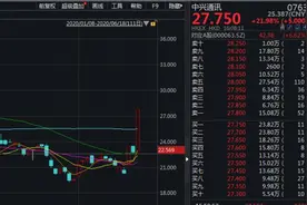 资金豪赌股东大会？中兴通讯H股“诡异”大涨22%，A股溢价幅度仍达66.9%图片