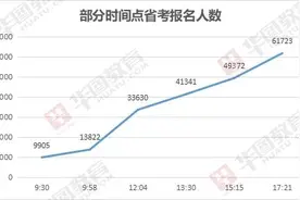 截至6月18日17:21，河南省考首日报名人数突破6.1万图片