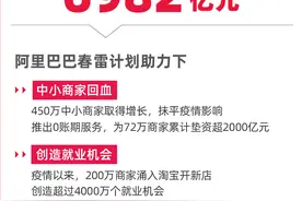 阿里巴巴公布天猫618数据：下单金额6982亿图片