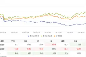 易方达的百亿兄弟是怎么“走散”的？| 爆款基金回顾图片