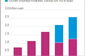 华尔街日报：接入余额宝的基金公司旗下货币基金规模显著增长图片