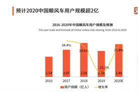 滴滴顺风车开展跨城运营，北京等除外图片