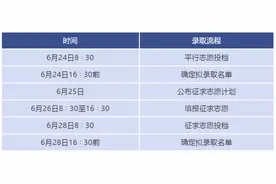浙江省2020普高专升本分数线已划定，查询途径、日程安排、录取流程来了图片