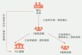 中小企业处境艰难，背后巨头抢滩供应链金融图片