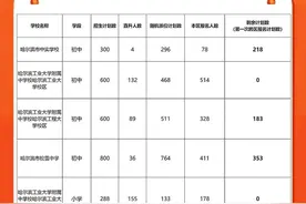 哈市民办小学初中21日开始第一次接受跨区报名｜跨区学校名单公布，工附、松雷、德强等学校均可报名图片