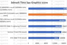 RTX 3090 Time Spy跑分曝光：超公版RTX 2080 Ti约30%图片
